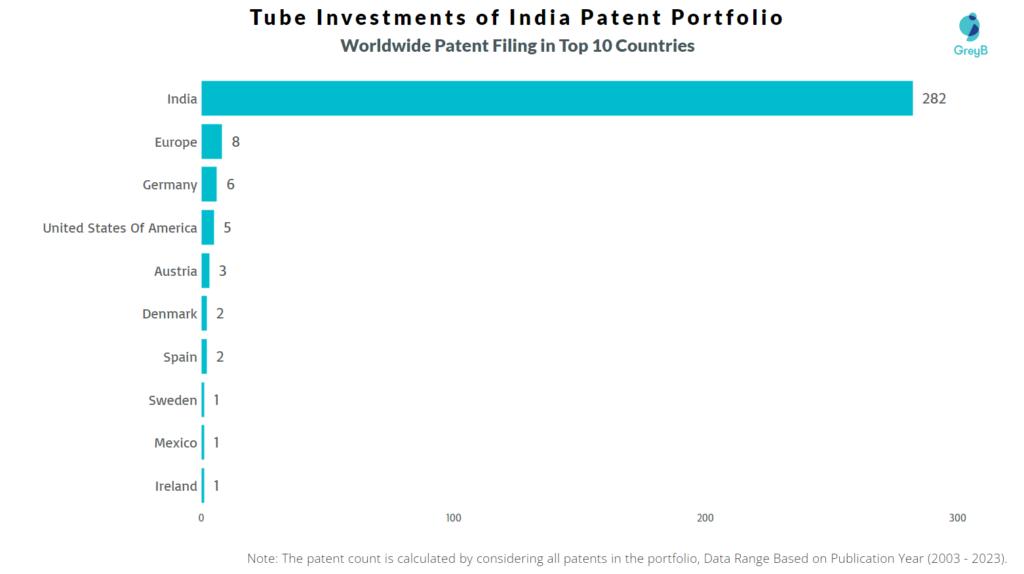 Tube Investments of India Worldwide Patent Filing