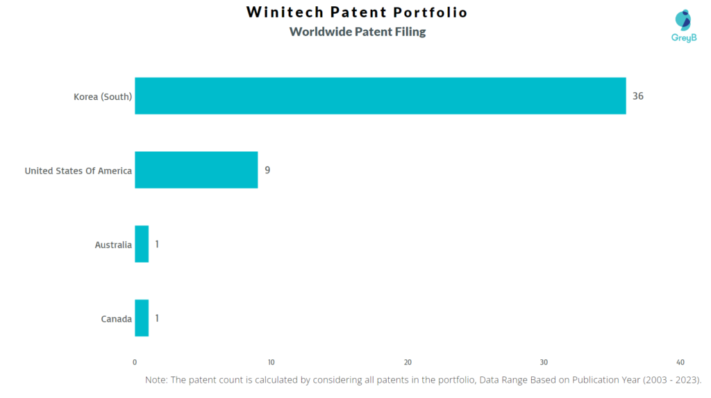 Winitech  Worldwide Patent Filing
