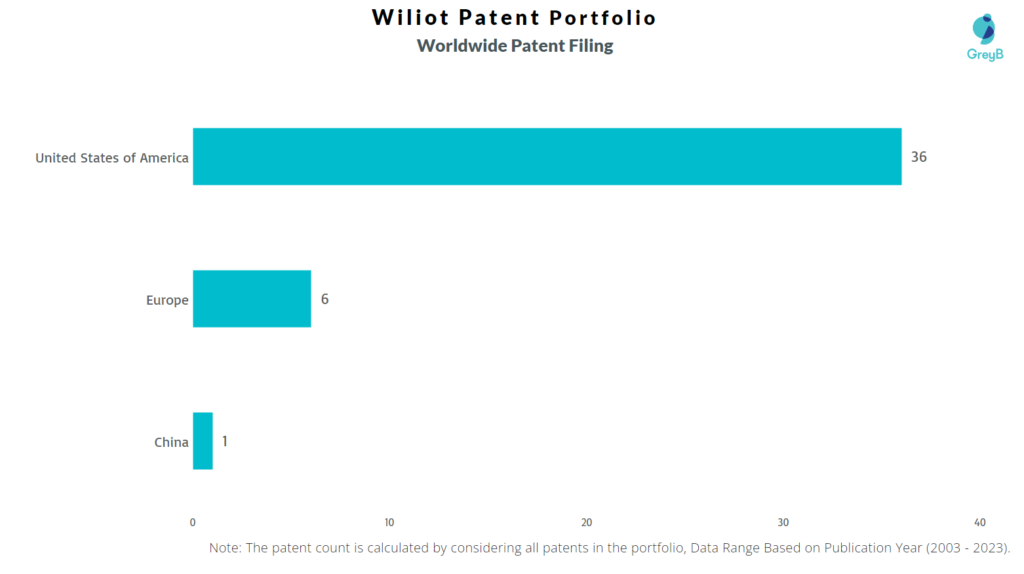 Wiliot Worldwide Patent Filing