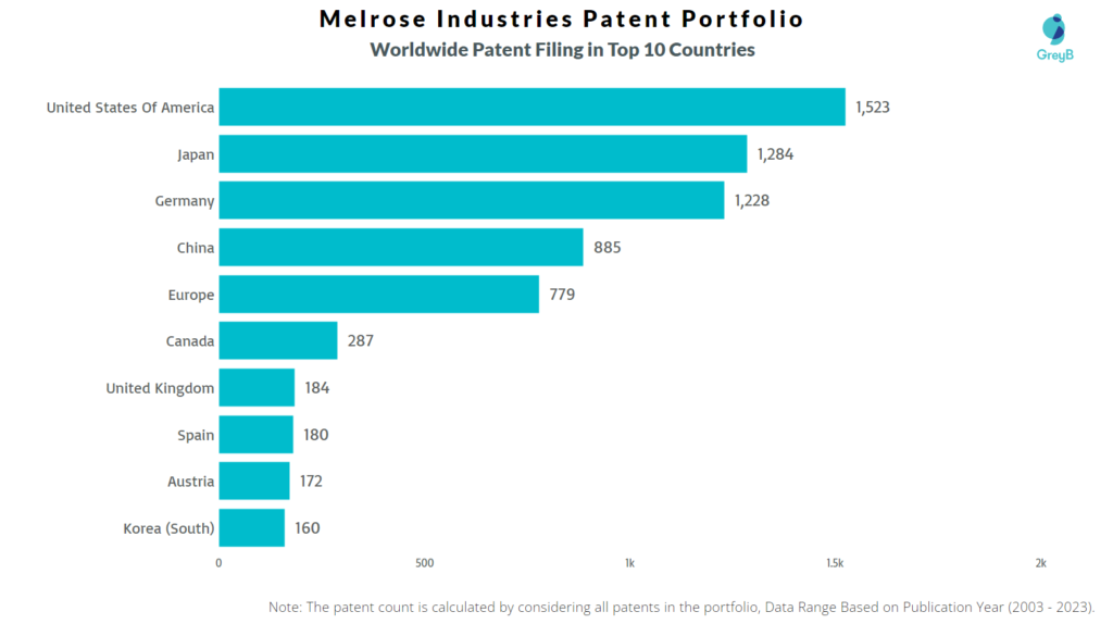 Melrose Industries Worldwide Patent Filing