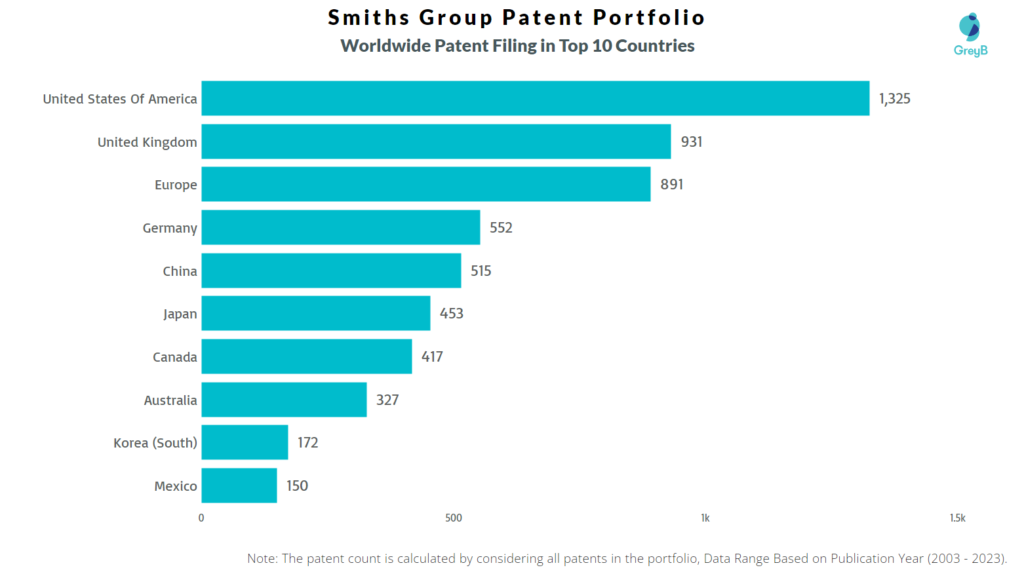 Smiths Group Worldwide Patent Filing