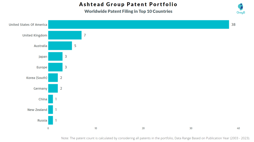 Ashtead Group Worldwide Patent Filing