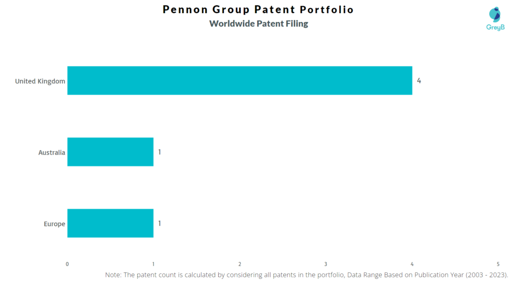 Pennon Group Worldwide Patent Filing