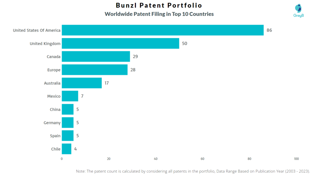 Bunzl Worldwide Patent Filing
