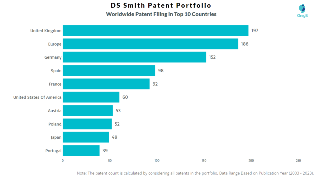 DS Smith Worldwide Patent FIling