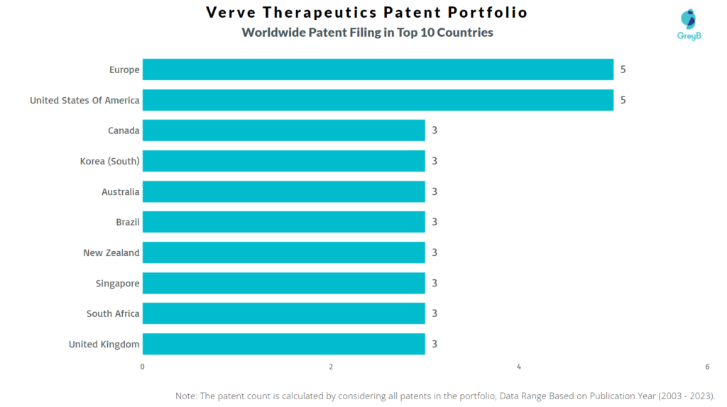 Verve Therapeutics Worldwide Patent Filing
