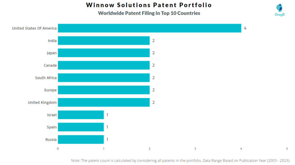 Winnow Solutions Worldwide Patent Filing