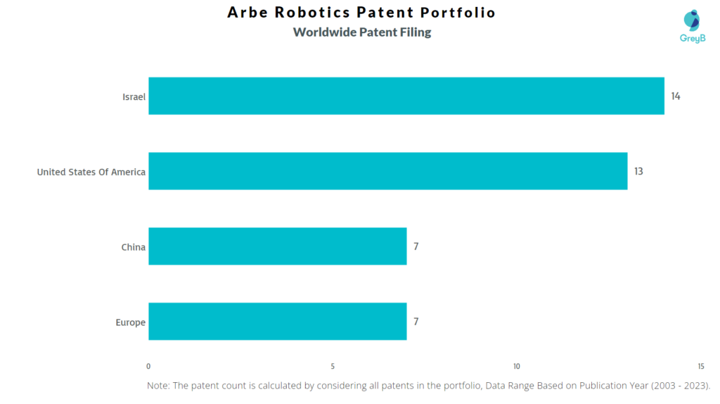 Arbe Robotics Worldwide Patent Filing
