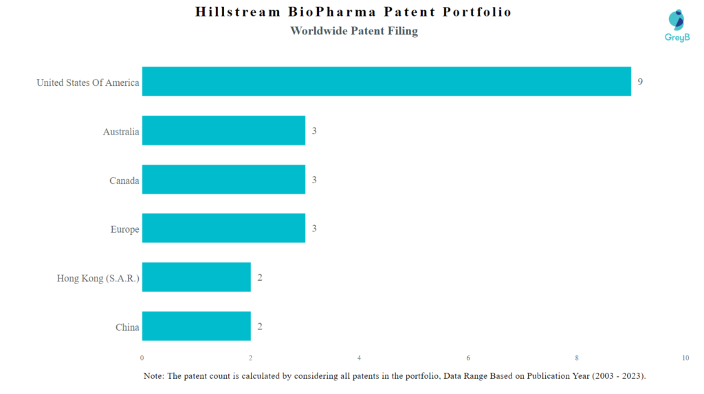 Hillstream BioPharma Worldwide Patent Filing