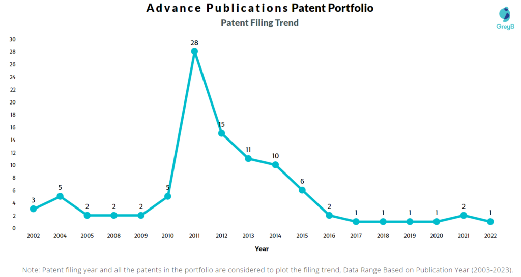 Advance Publications Patent Filing Trend