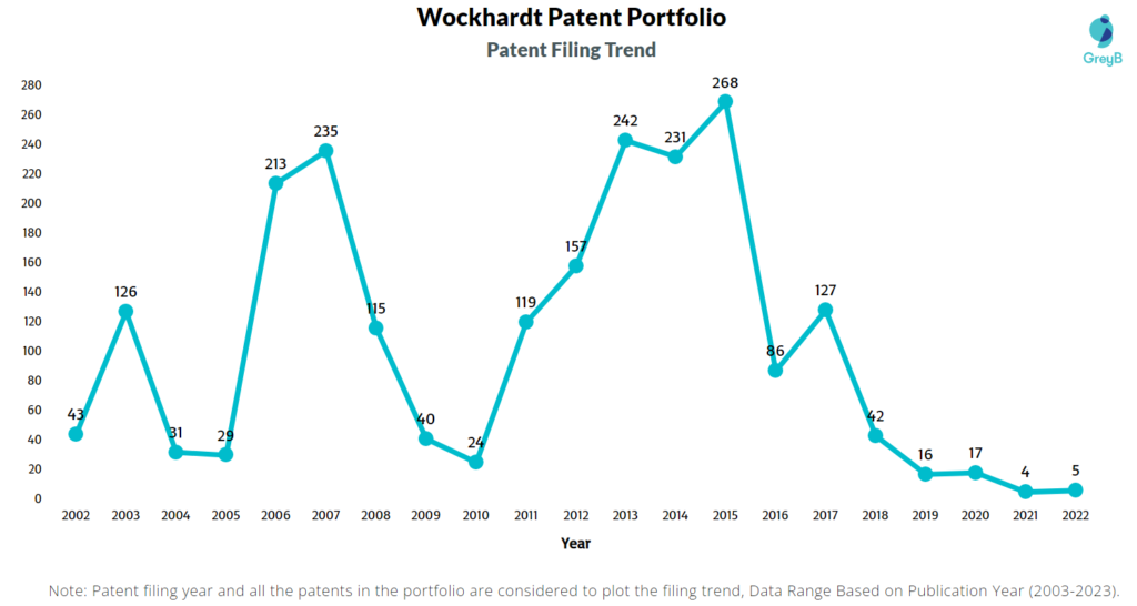 Wockhardt Patent Filing Trend