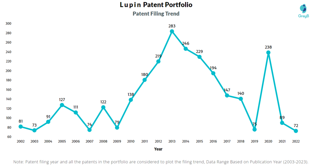 Lupin Patent Filing Trend