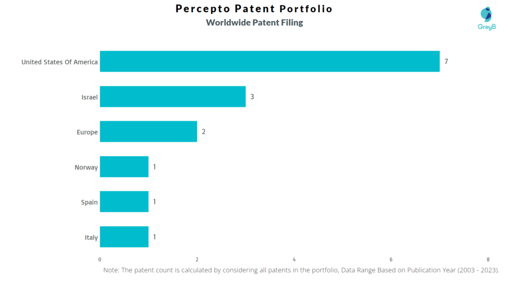 Percepto Worldwide Patent Filing