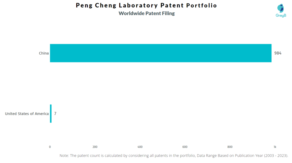 Peng Cheng Laboratory Worldwide Patent Filing