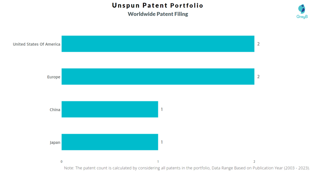 Unspun Worldwide Patent Filing