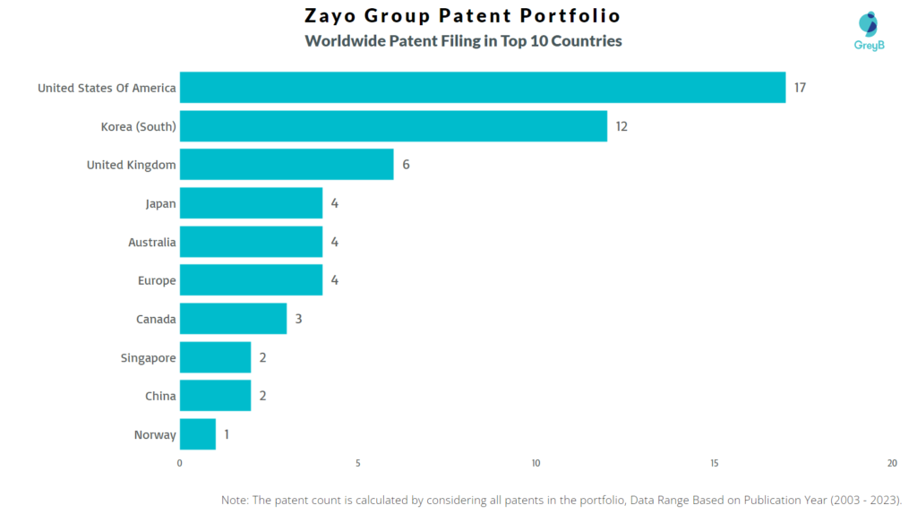 Zayo Group Worldwide Patent Filing