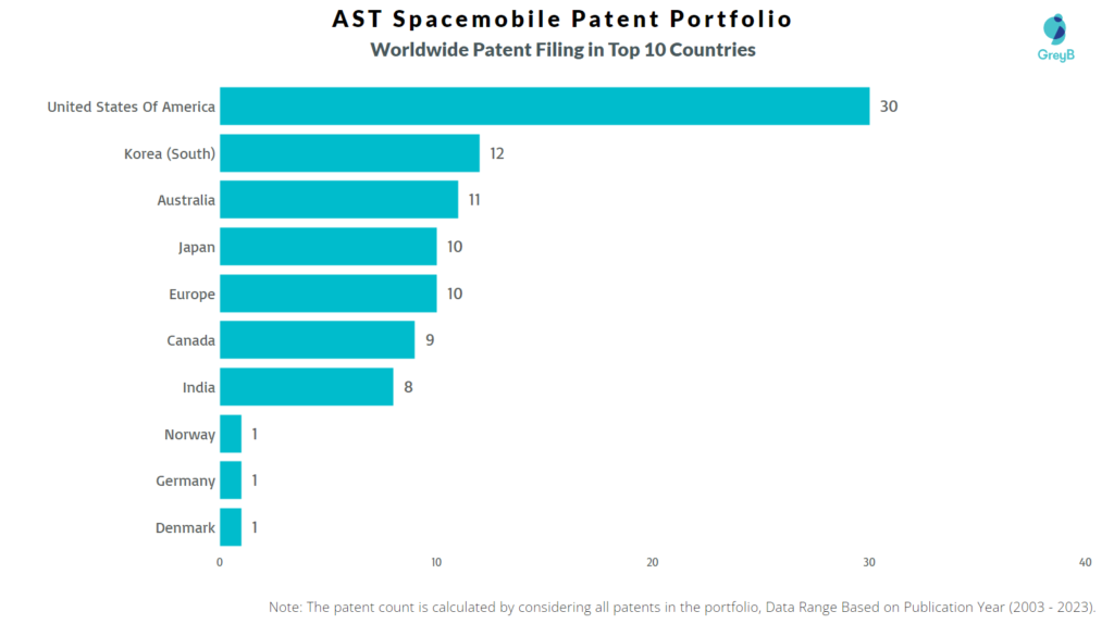 AST Spacemobile Worldwide Patent Filing