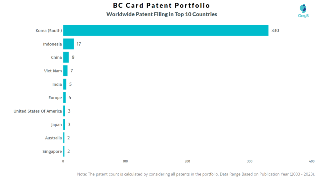 BC Card Worldwide Patent Filing