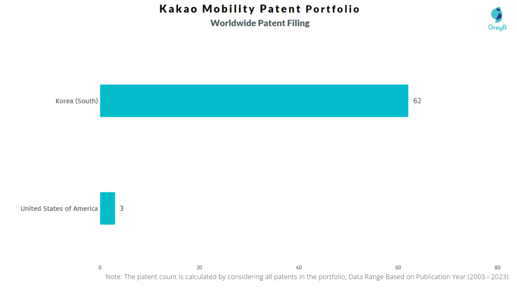 Kakao Mobility Worldwide Patent Filing