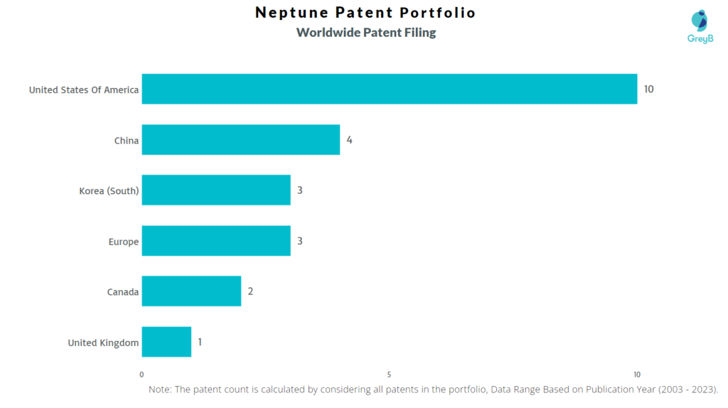 Neptune Worldwide Patent Filing