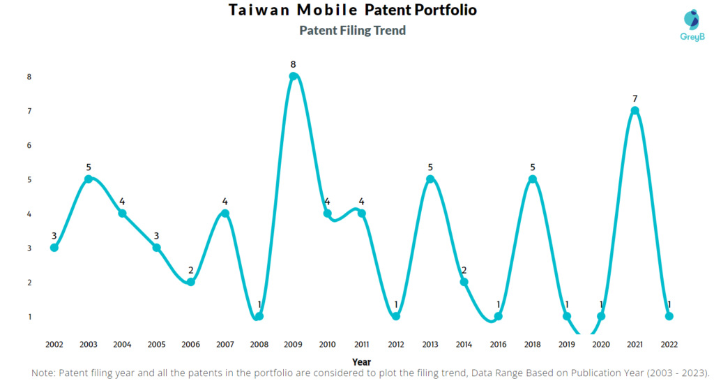 Taiwan Mobile Patent Filing Trend