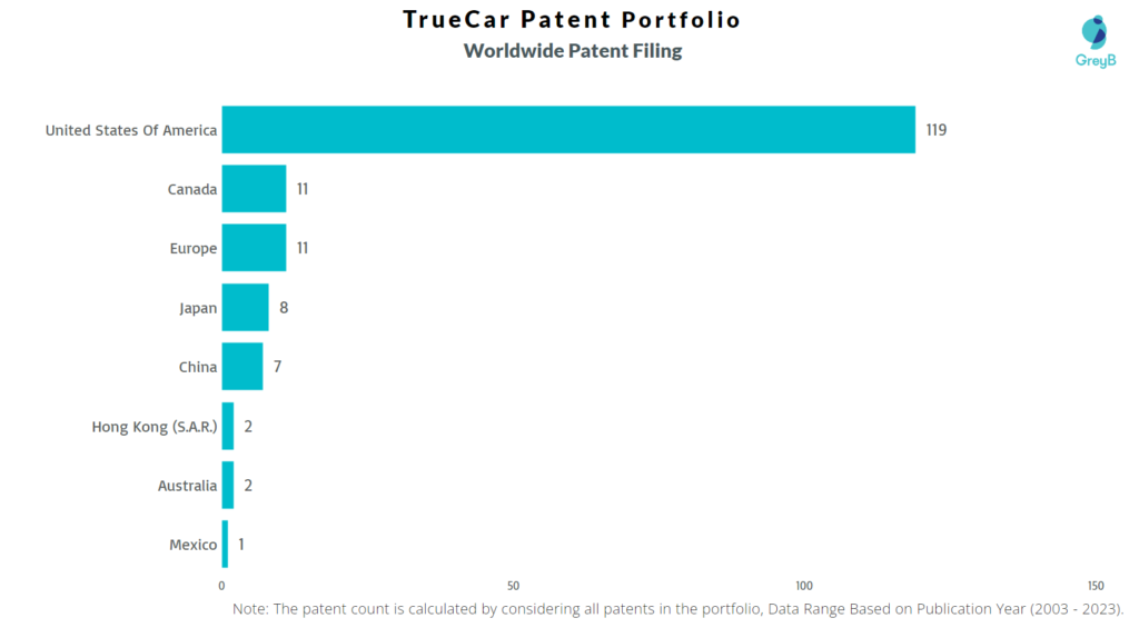 TrueCar Worldwide Patent Filing