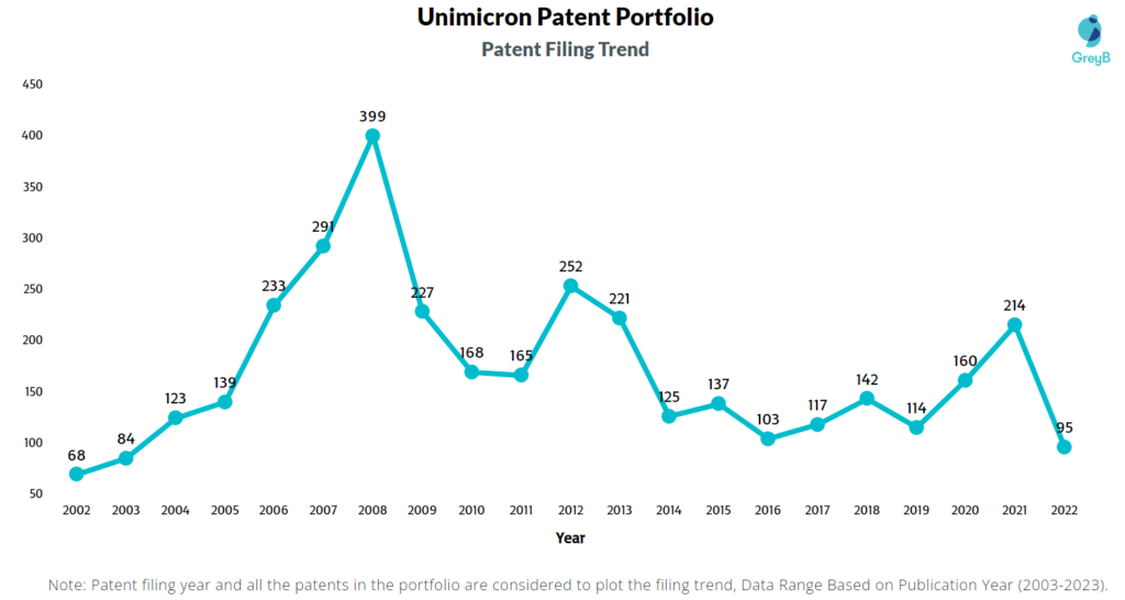 Unimicron Technology Patent Filing Trend