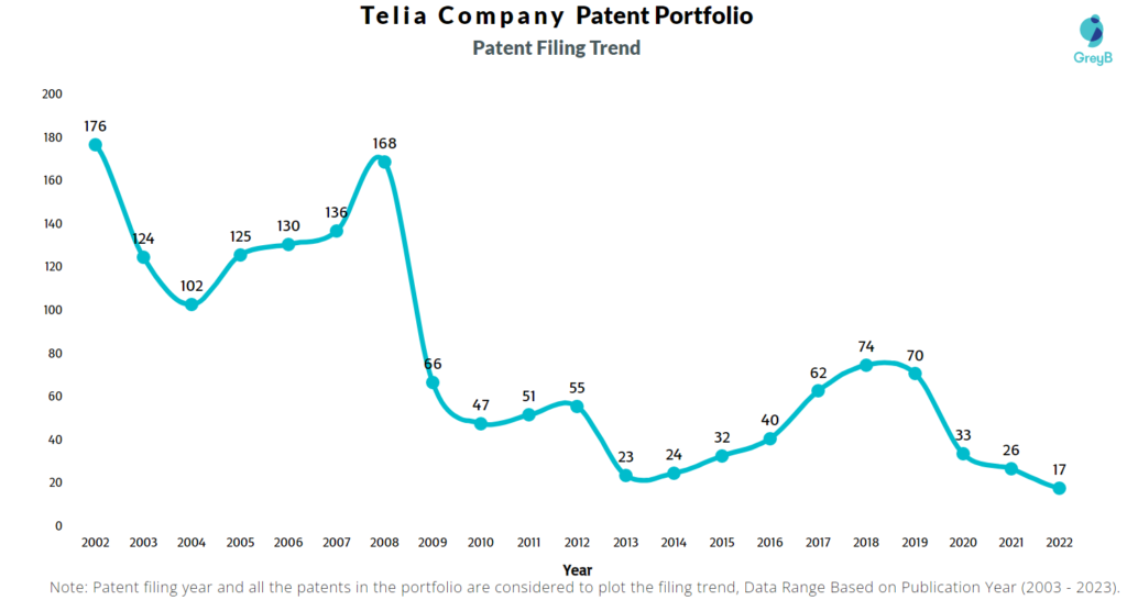 Telia Company Patent Filing Trend