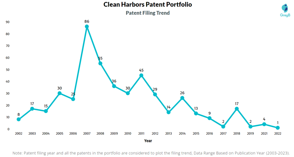 Clean Harbors Patent Filing Trend