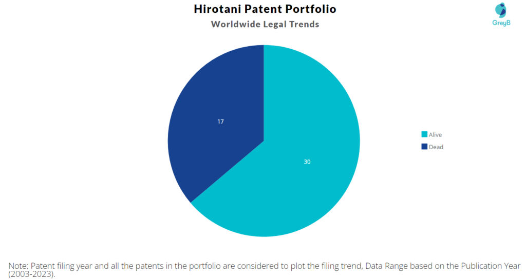 Hirotani Patent Portfolio