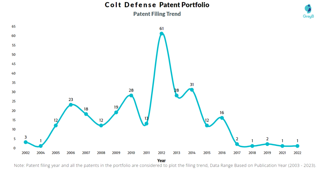 Colt Defense Patent Filing Trend