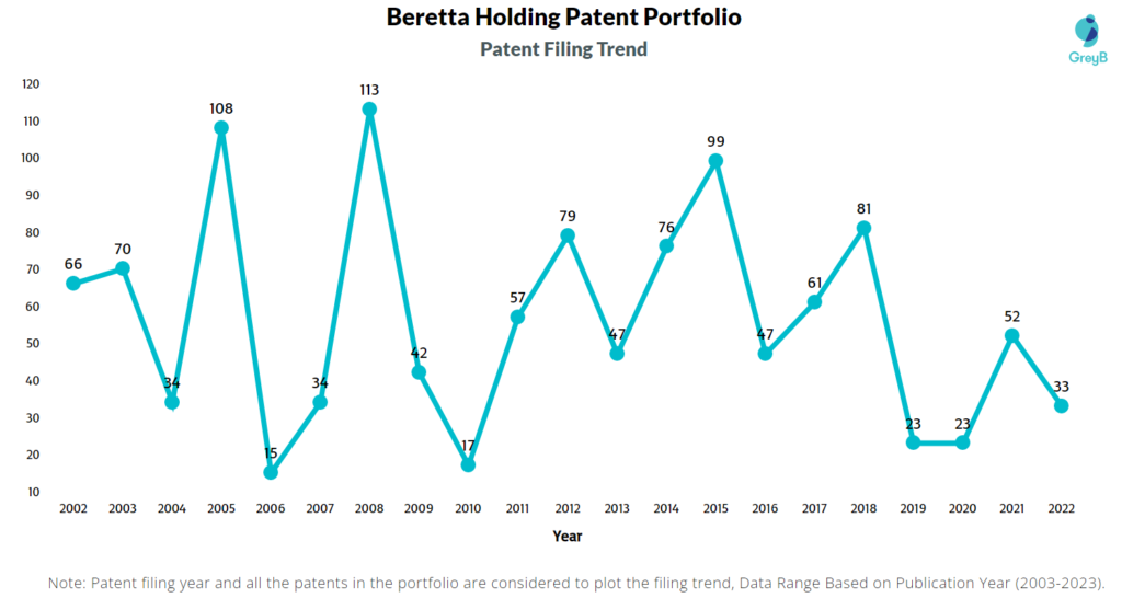 Beretta Holding Patent Filing Trend