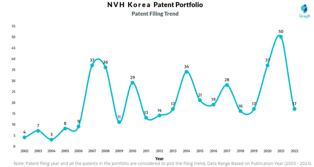 NVH Korea Patent Filing Trend