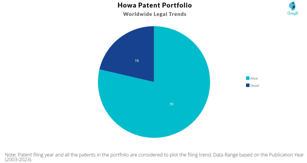 Howa Patent Portfolio