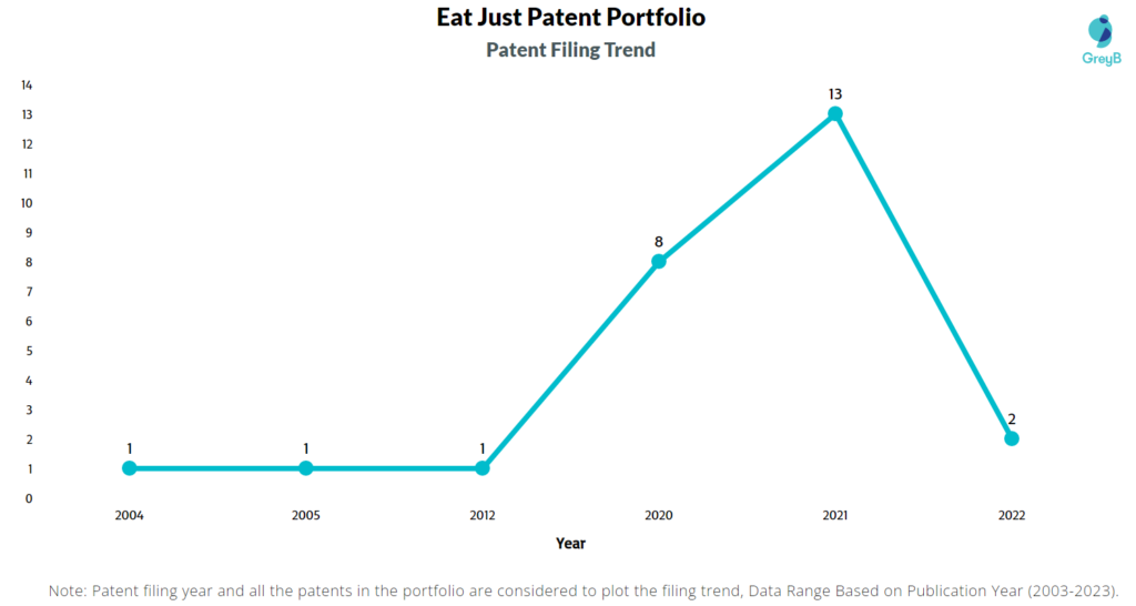 Eat Just Patent Filing Trend