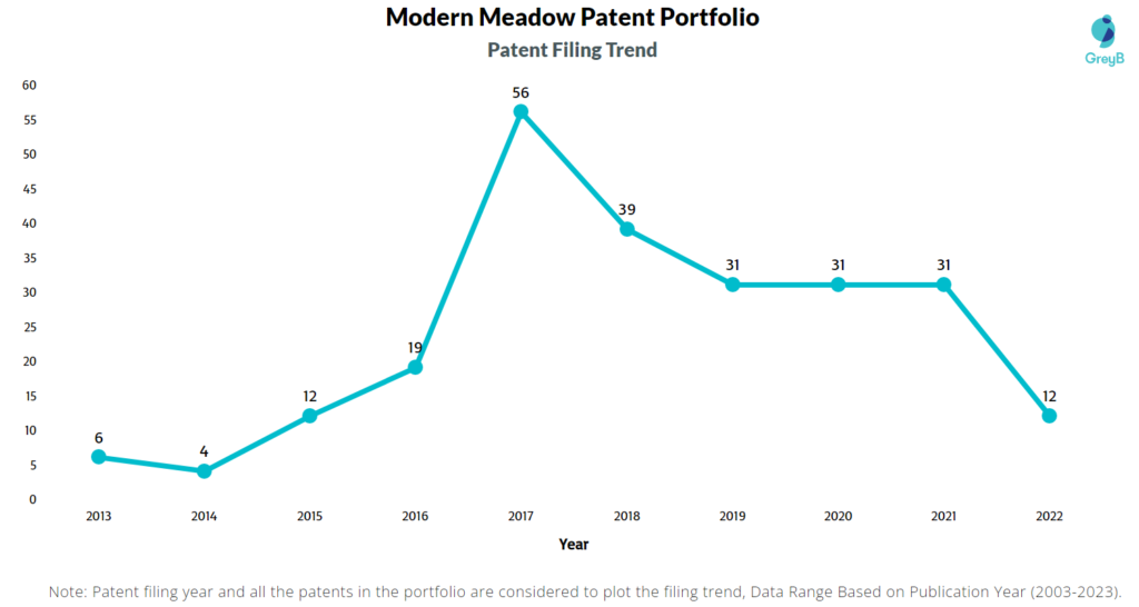 Modern Meadow Patent Filing Trend