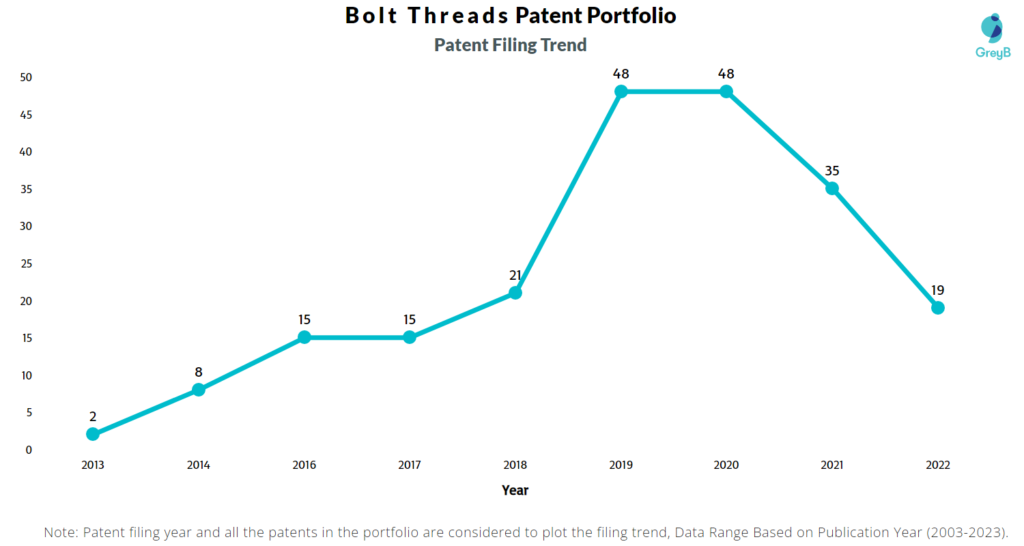 Bolt Threads Patent Filing Trend