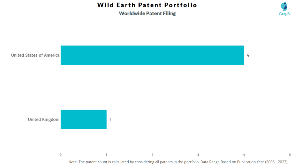Wild Earth Worldwide Patent Filing