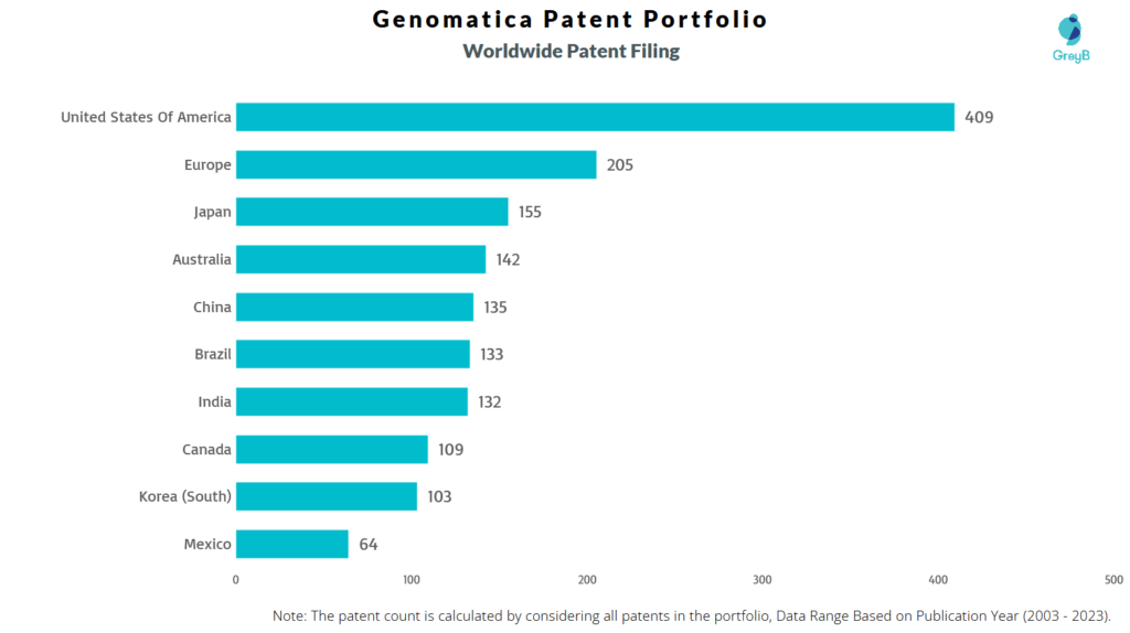 Genomatica Worldwide Patent Filing