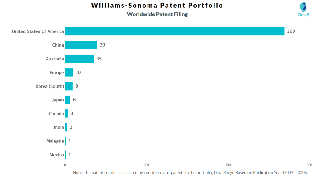 Williams-Sonoma Worldwide Patent Filing