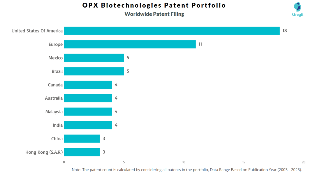 OPX Biotechnologies Worldwide Patent Filing