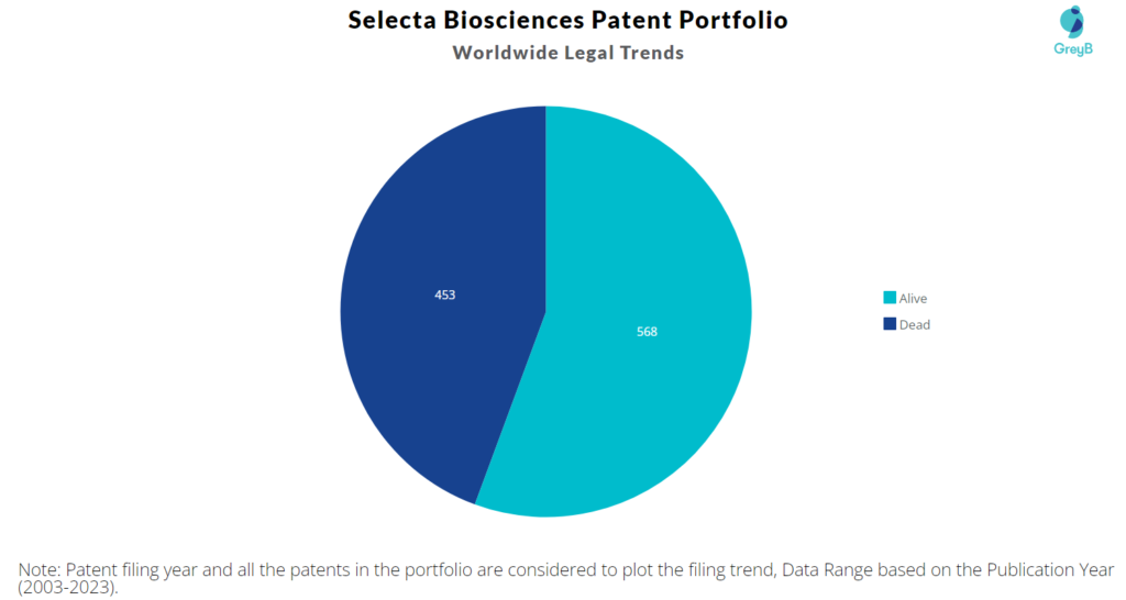 Selecta Biosciences Patent Portfolio