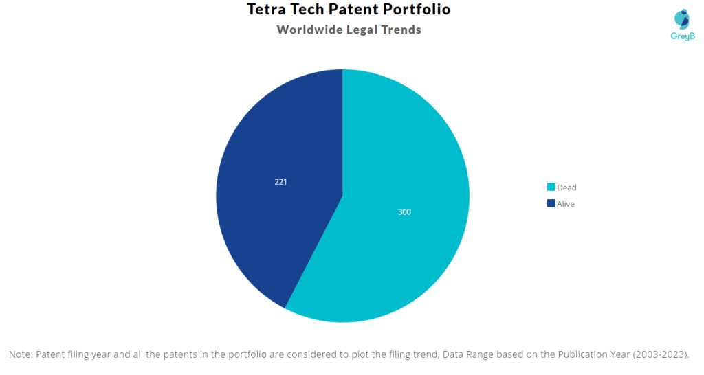 Tetra Tech Patent Portfolio