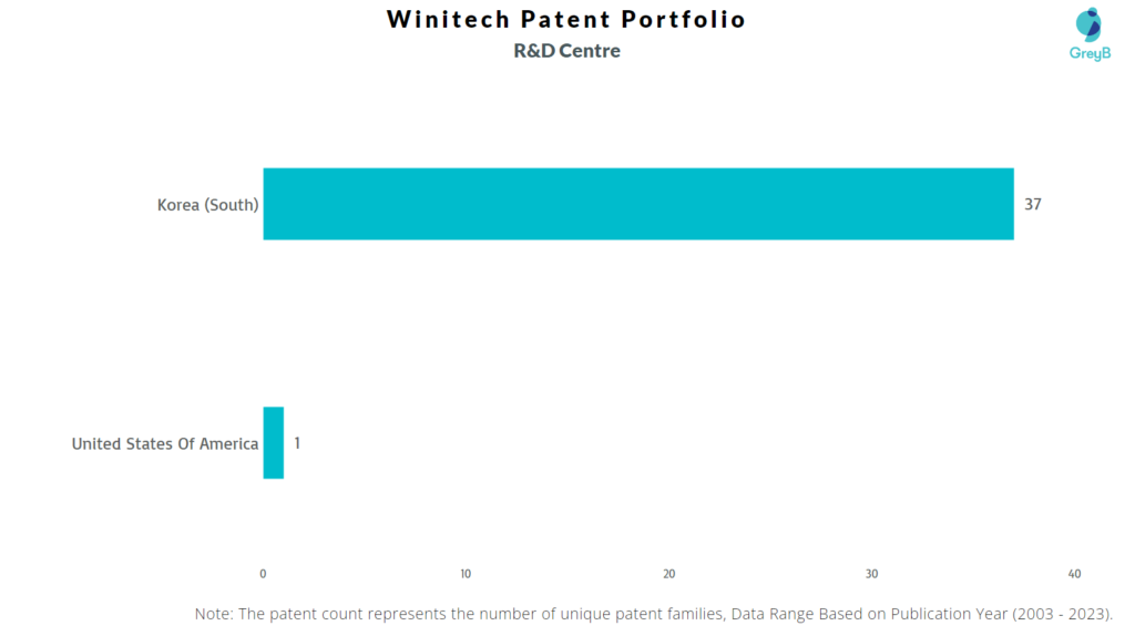 R&D Centres of Winitech 