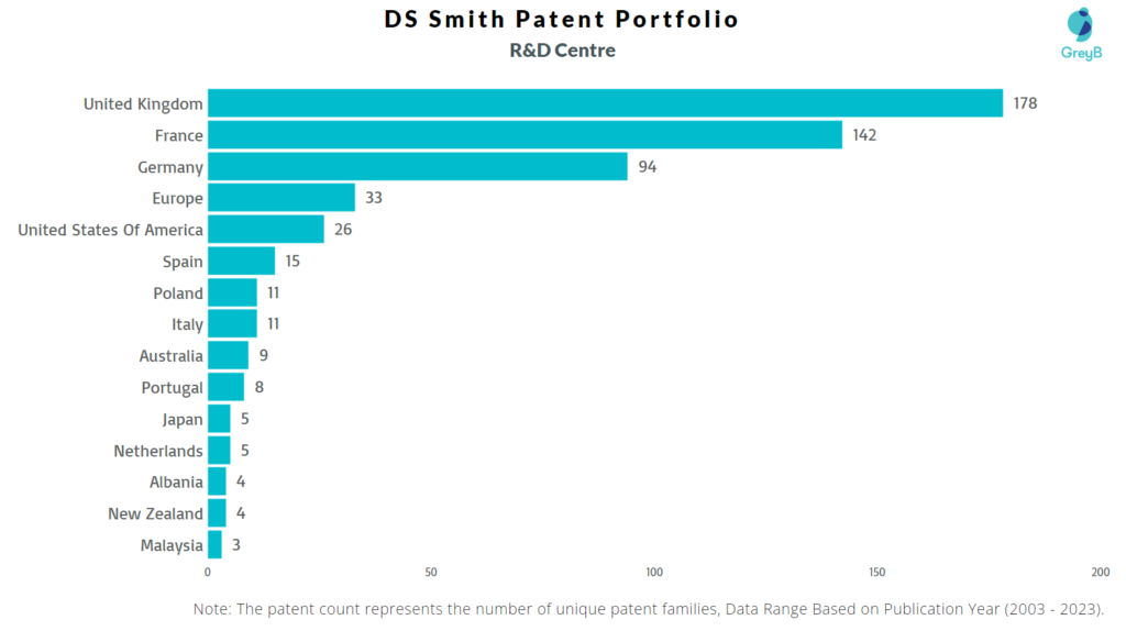 R&D Centres of DS Smith