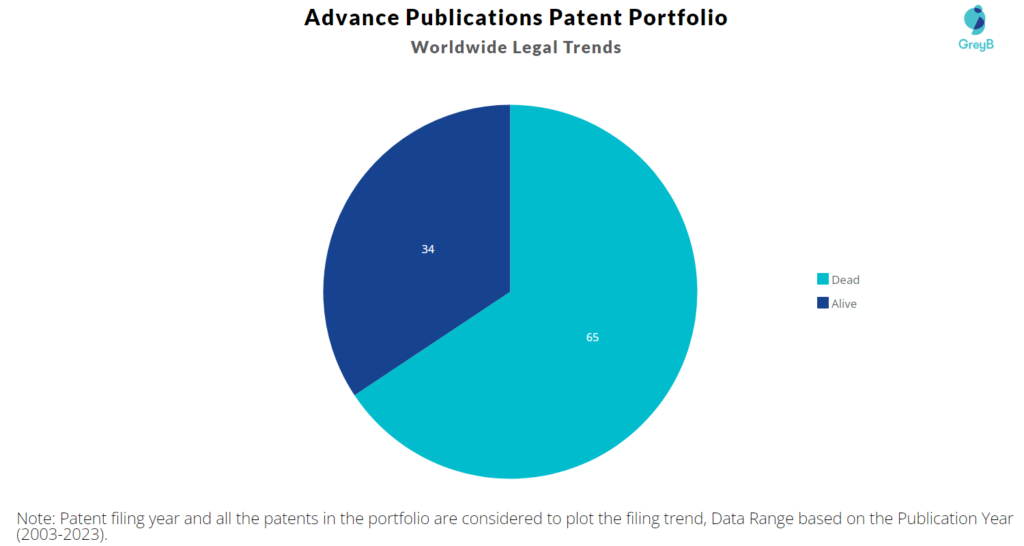 Advance Publications Patent Portfolio