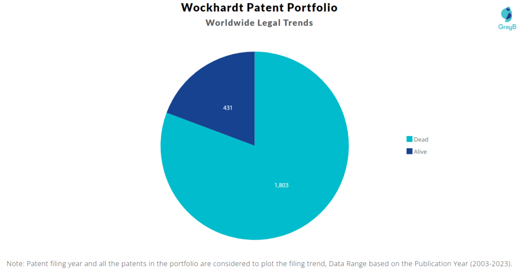 Wockhardt Patent Portfolio