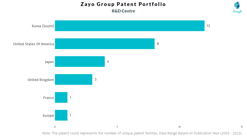 R&D Centres of Zayo Group 