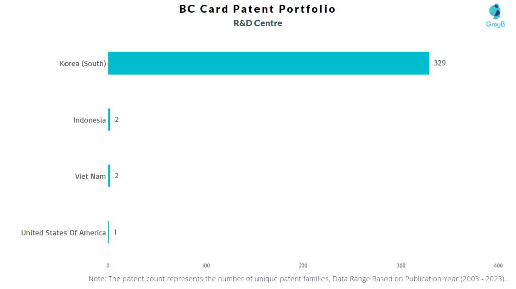R&D Centres of BC Card