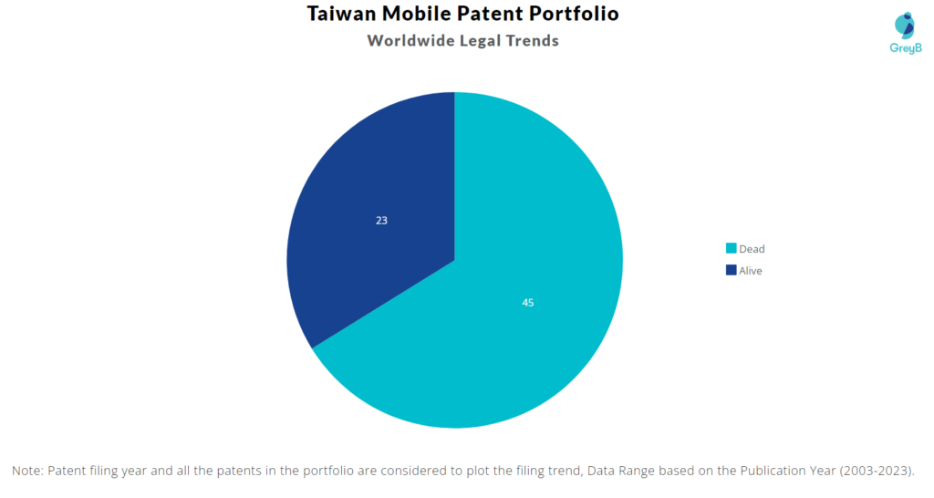 Taiwan Mobile Patent Portfolio